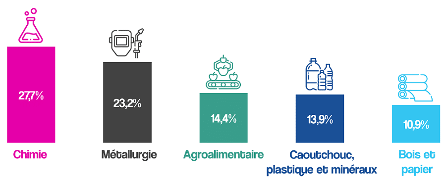 Consommation secteur industriel