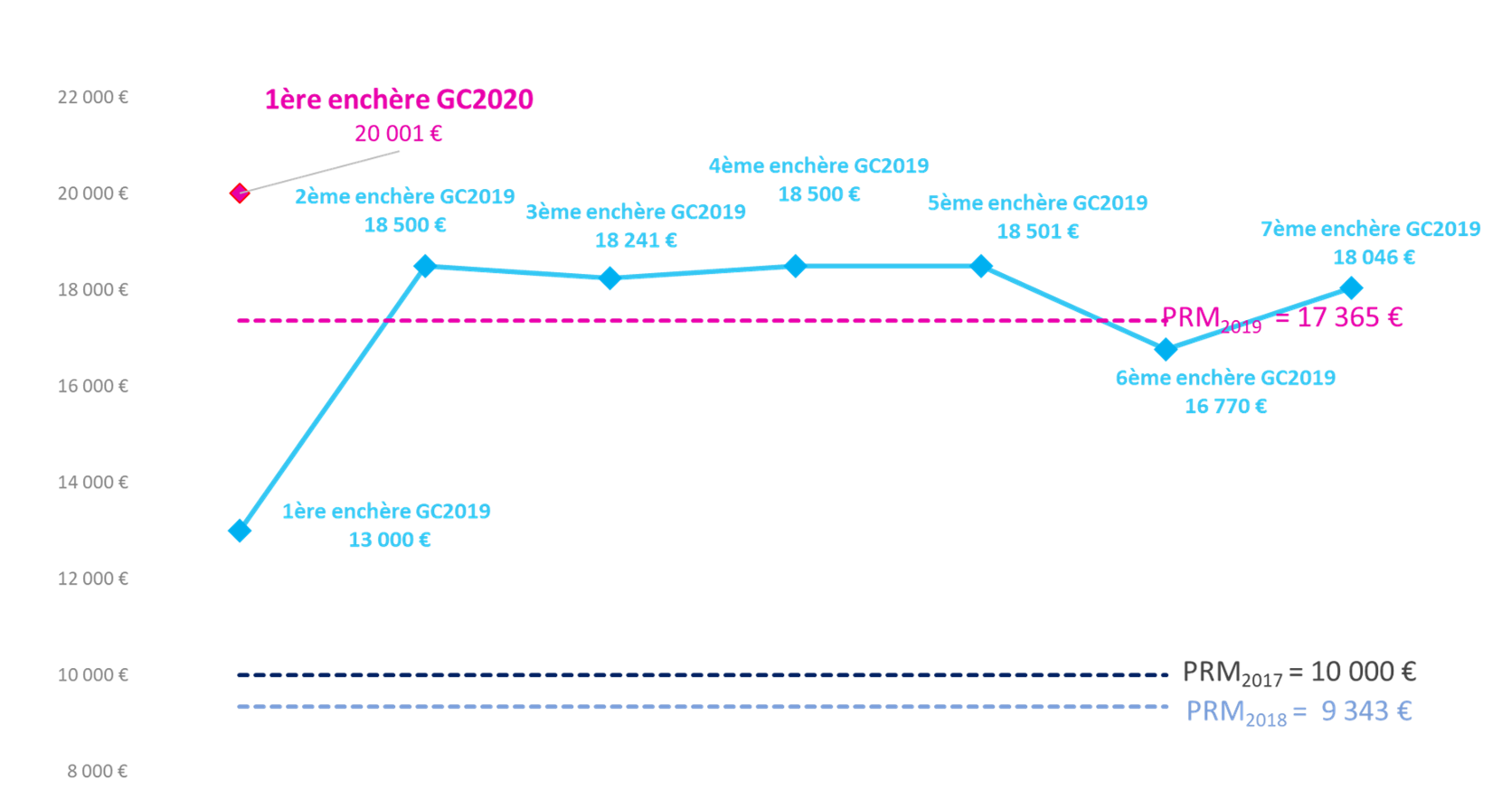 evolution du prix des gc_032019_ evolution du prix des gc_032019_