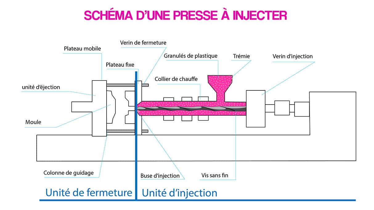 CEE presse à injecter