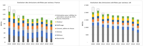 Evolutions des émissions de GES par secteur