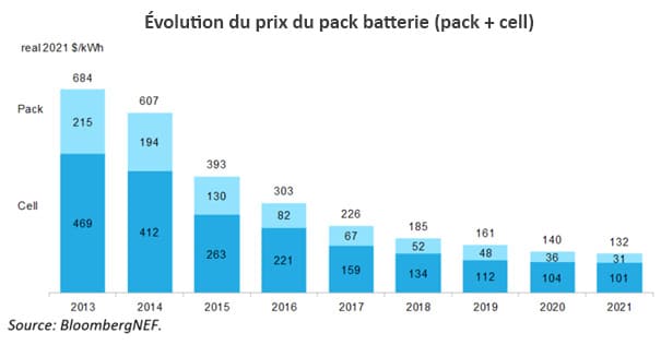 Le vehicle to grid est l'avenir du véhicule électrique