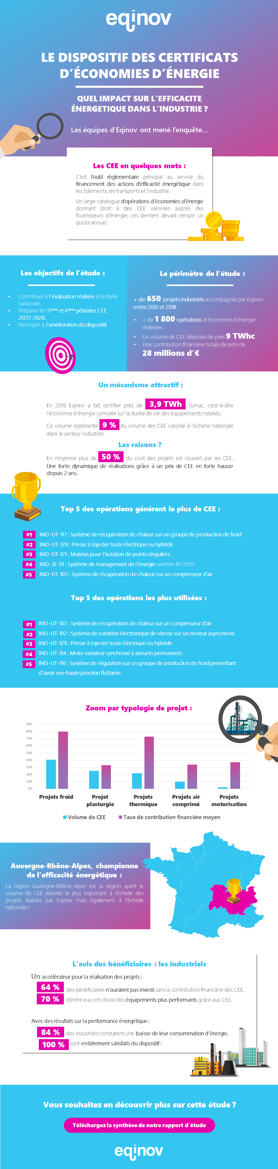 infographie étude CEE