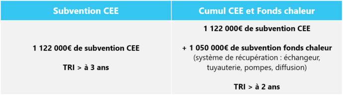 Exemple cumul Fonds Chaleur CEE IND-BA-112