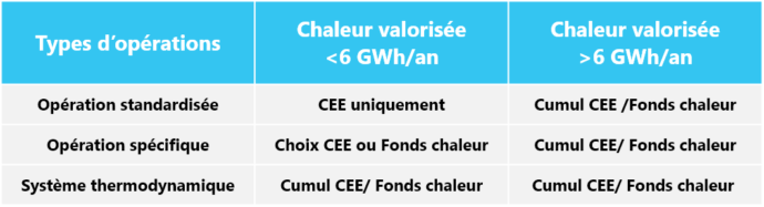 tableau Fonds Chaleur CEE