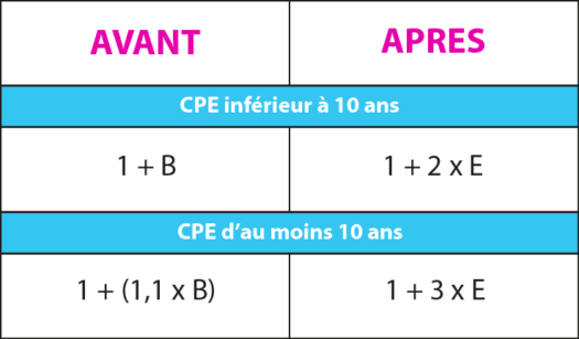 Bonification du volume CEE CPE tertiaire