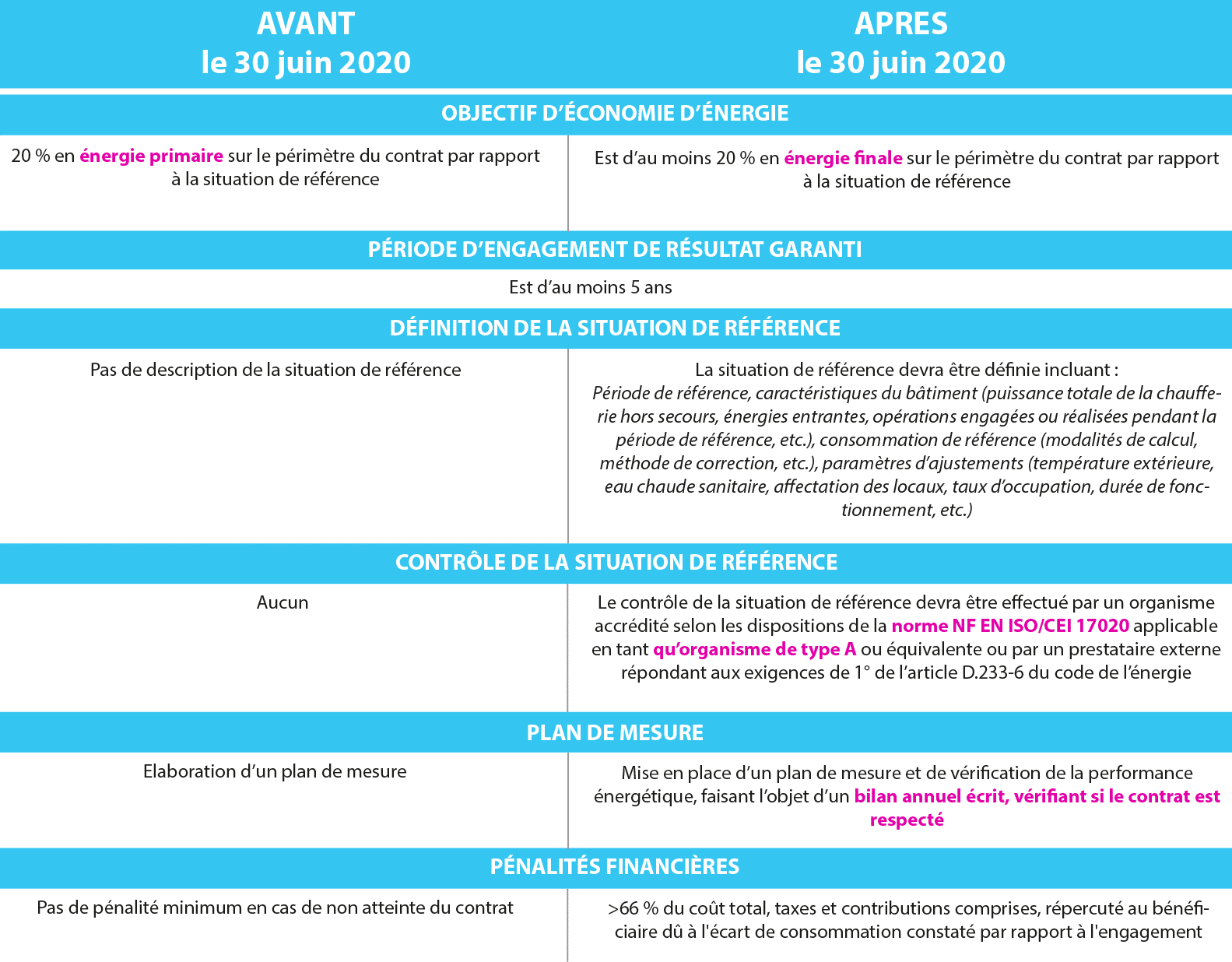 Conditions contractuelles renforcement CEE CPE tertiaire