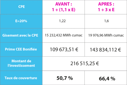 Tableau CPE CEE tertiaire exemple