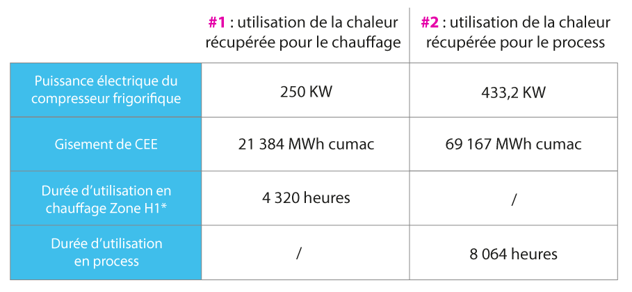 exemple CEE récupération de chaleur