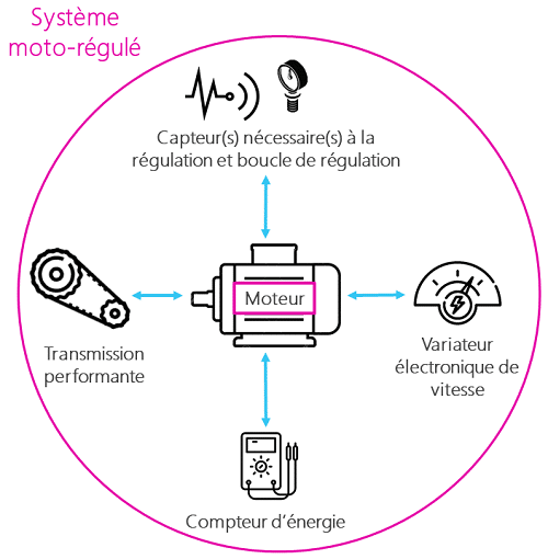 système moto-régulé CEE