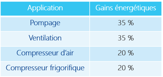 gains énergétiques système moto-régulé