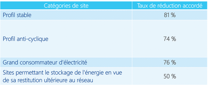 Tableau taux de réduction abattement TURPE