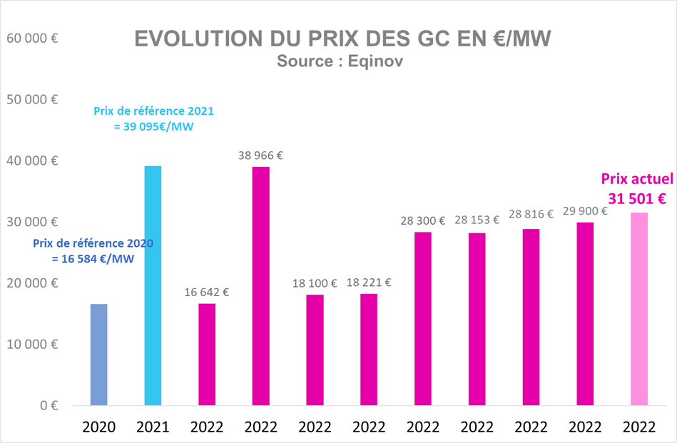 prix garanties de capacités octobre 2021