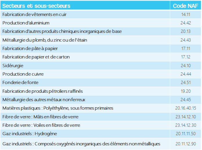 Liste des secteurs et sous-secteurs éligibles à la compensation carbone