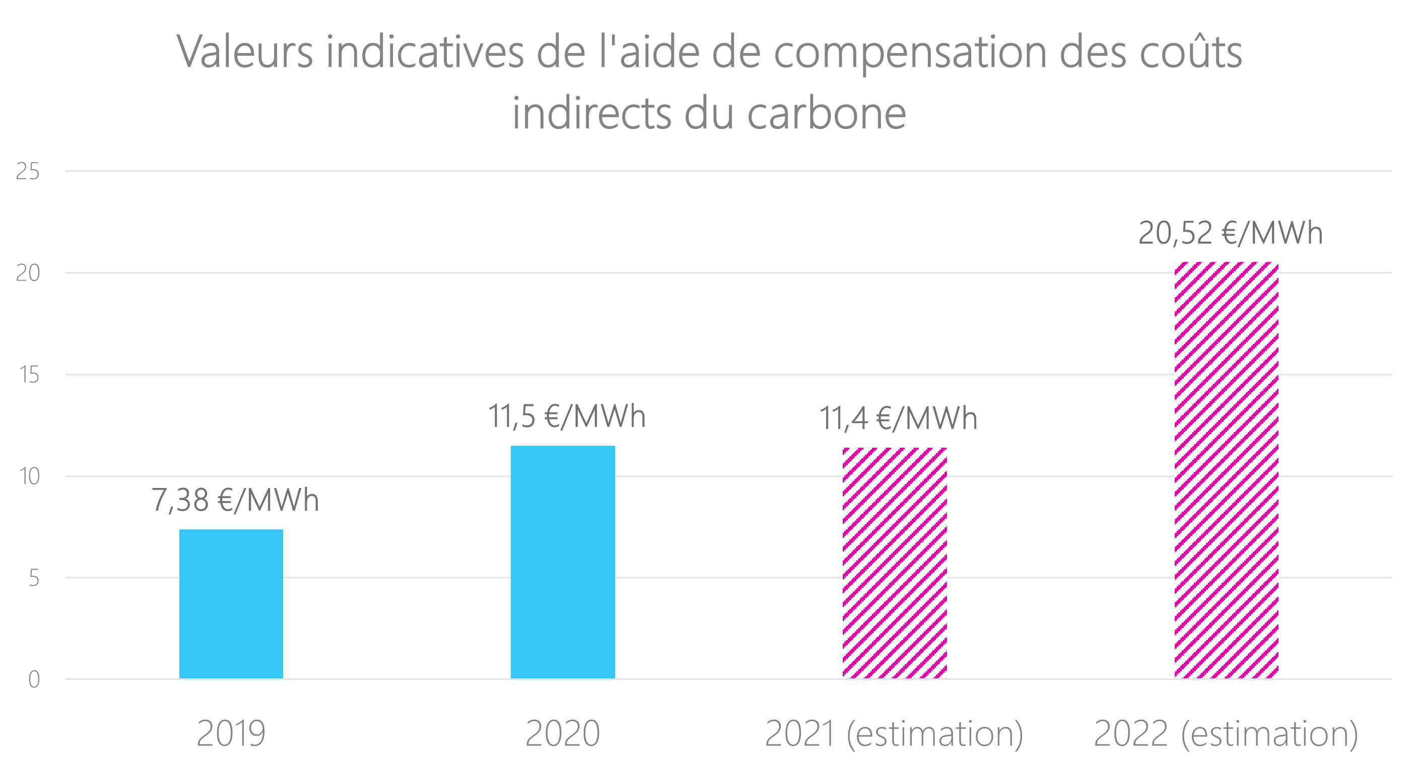 Tableau indiquant les valeurs indicatives de l'aide de compensation des coûts indirects du carbone