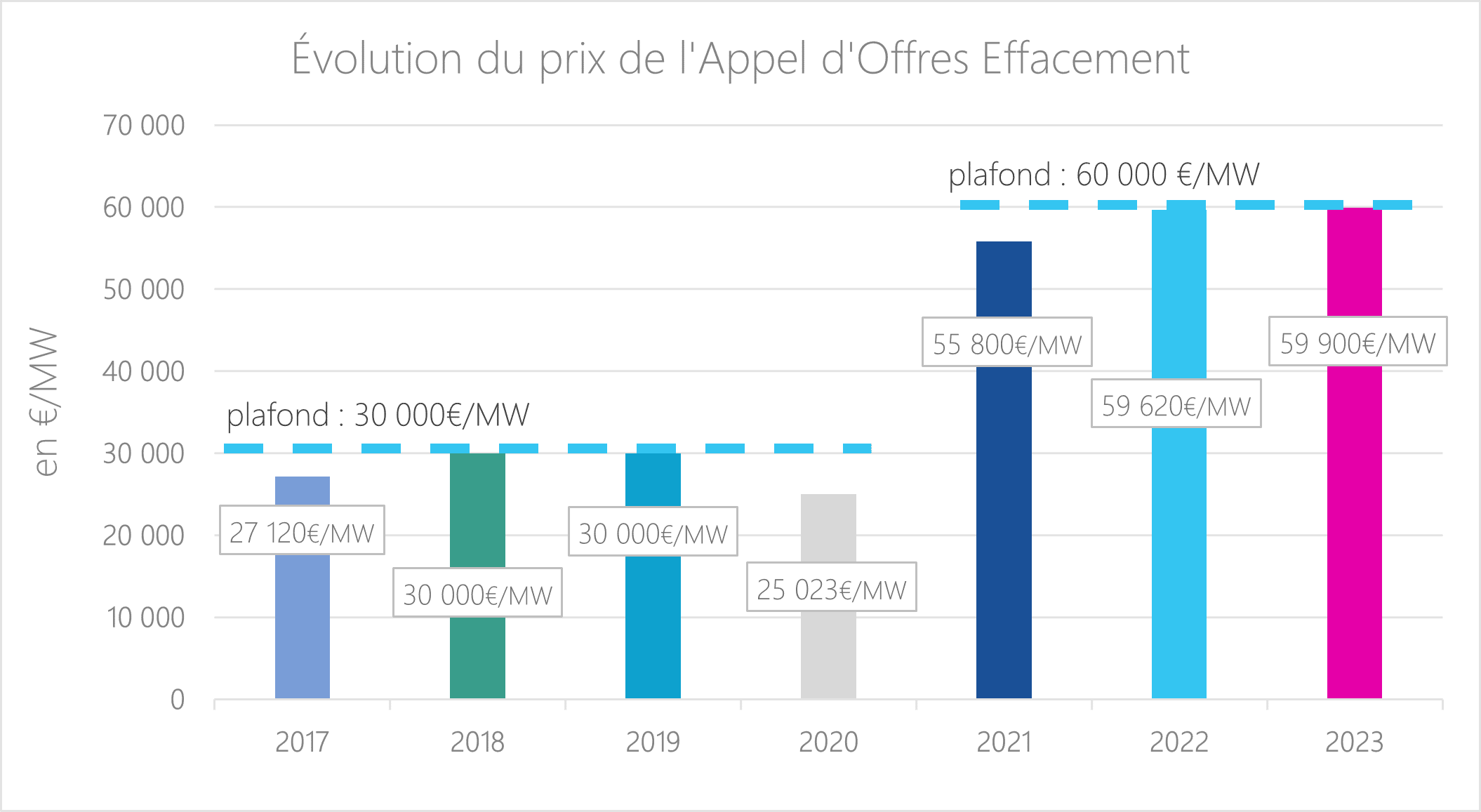 prix appel d'offres effacement AOE
