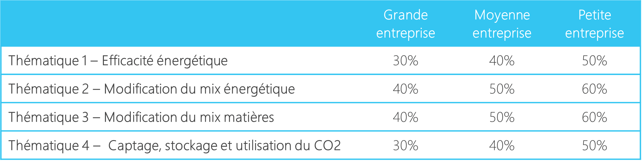 aide financière DECARB IND 2023