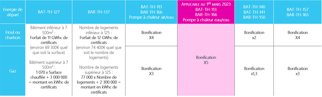 CDP Chauffage - coefficients de bonification au 1er mars 2023