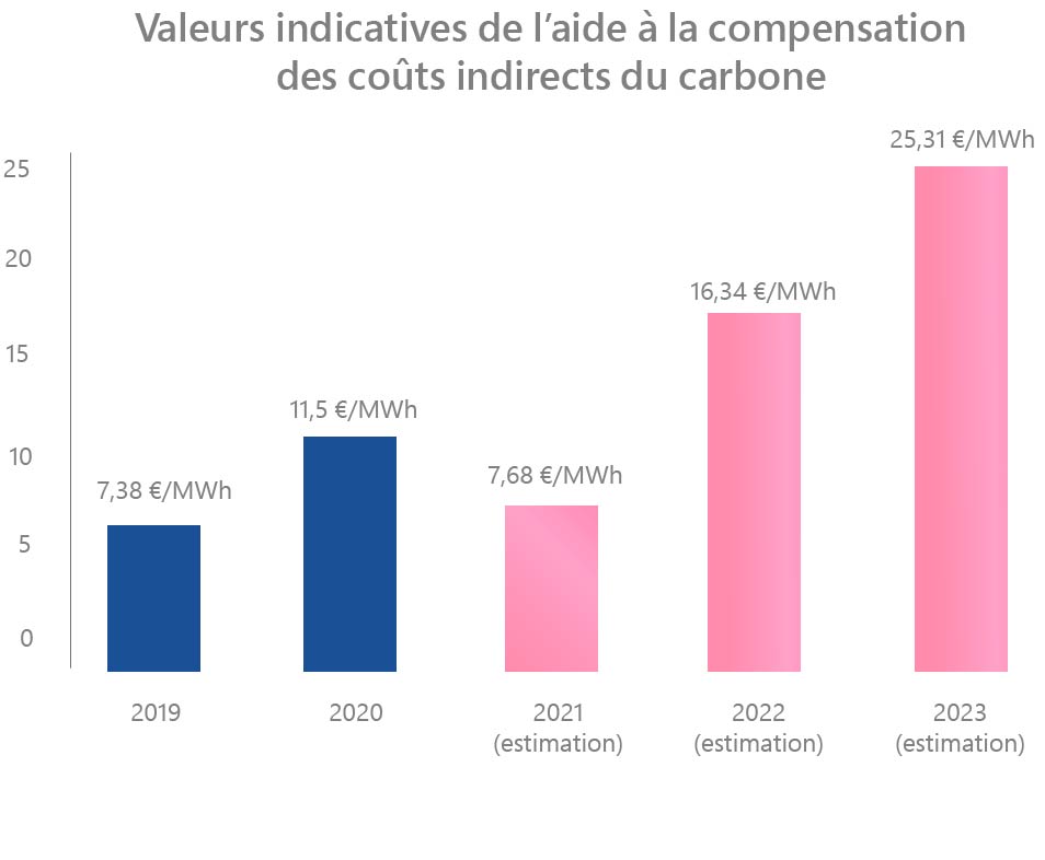 aide compensation coût indirect du carbone