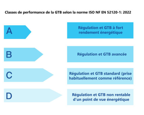 Illustration classes de performance GTB