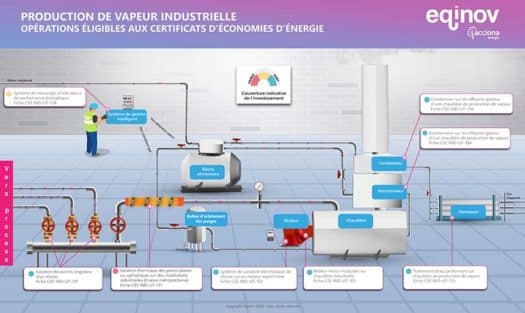 Vapeur industrielle - financement CEE