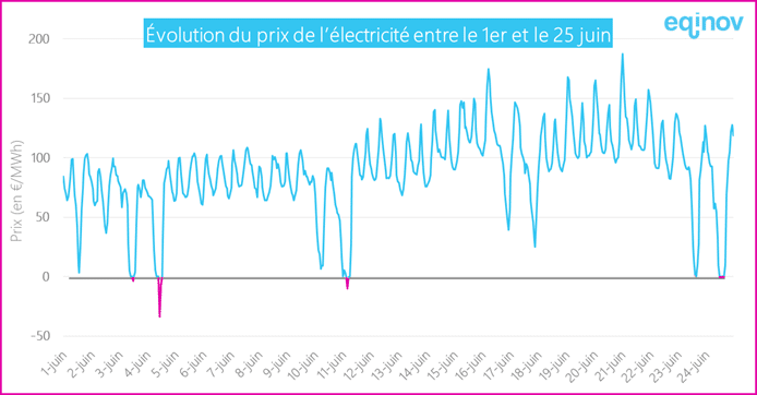 prix électricité