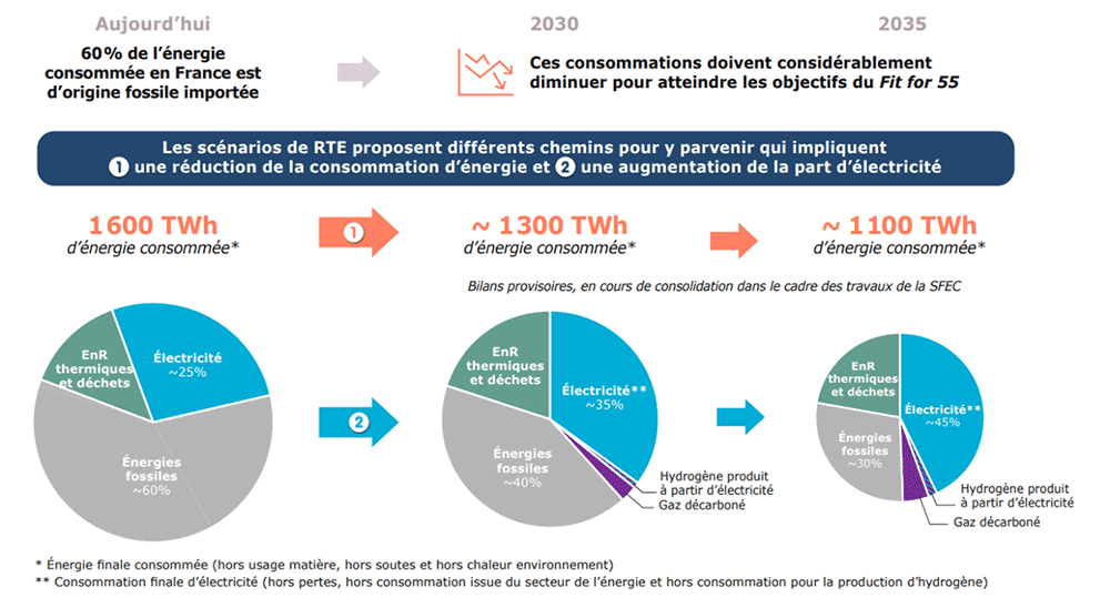 Consommation énergie finale France
